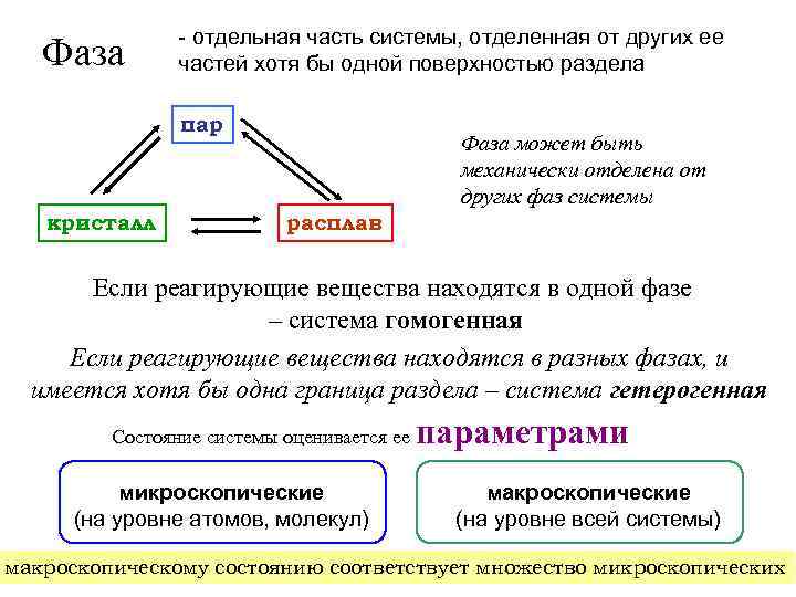 Фаза - отдельная часть системы, отделенная от других ее частей хотя бы одной поверхностью