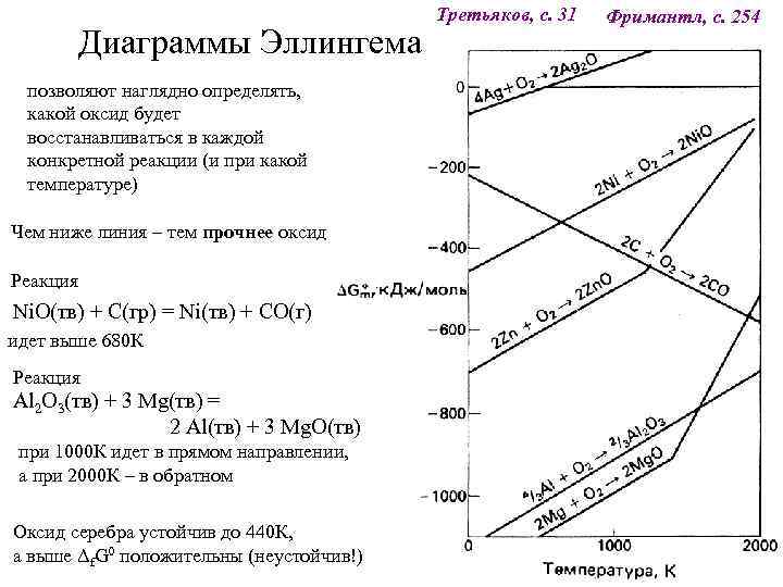 Диаграммы Эллингема позволяют наглядно определять, какой оксид будет восстанавливаться в каждой конкретной реакции (и