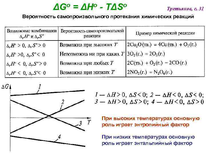 ΔGo = ΔНo - TΔSo Третьяков, с. 31 Вероятность самопроизвольного протекания химических реакций При