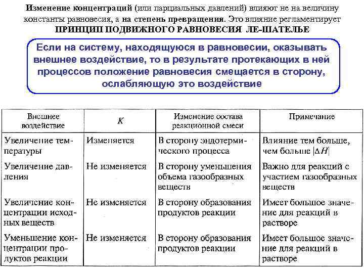 Изменение концентраций (или парциальных давлений) влияют не на величину константы равновесия, а на степень