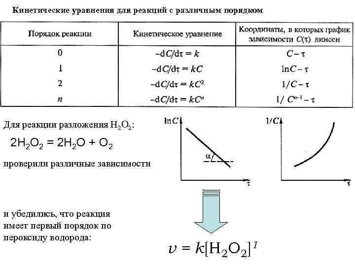 Кинетические уравнения для реакций с различным порядком Для реакции разложения Н 2 О 2: