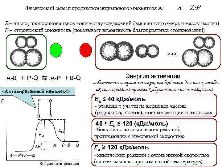 A = Z·P Физический смысл предэкспоненциального множителя А: Z – число, пропорциональное количеству соударений