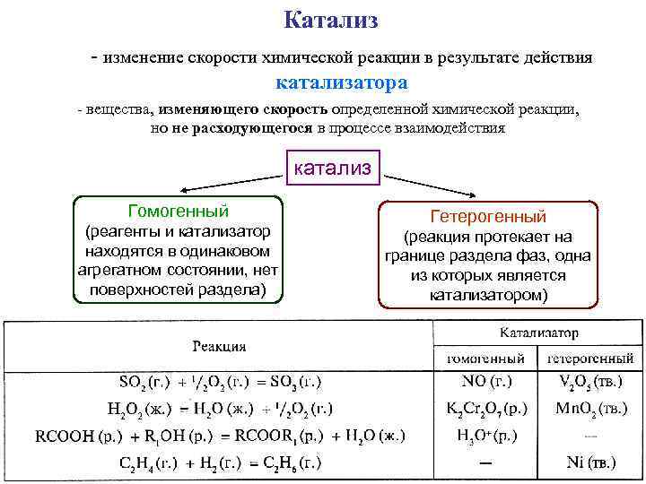 Катализ - изменение скорости химической реакции в результате действия катализатора - вещества, изменяющего скорость