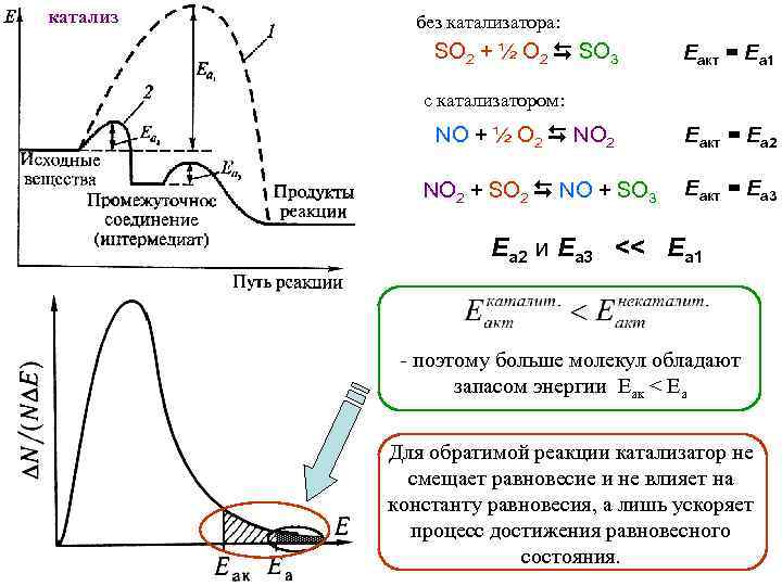 катализ без катализатора: SO 2 + ½ O 2 SO 3 Eакт = Еа