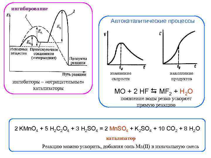 ингибирование Автокаталитические процессы ингибиторы – «отрицательные» катализаторы изменение скорости накопление продуктов MO + 2