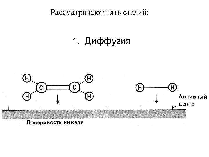 Рассматривают пять стадий: 1. Диффузия 