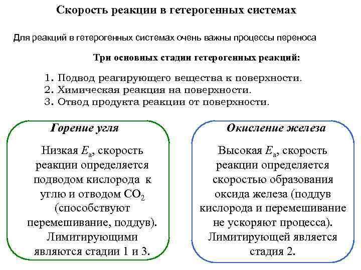 Скорость реакции в гетерогенных системах Для реакций в гетерогенных системах очень важны процессы переноса