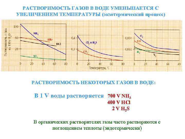 РАСТВОРИМОСТЬ ГАЗОВ В ВОДЕ УМЕНЬШАЕТСЯ С УВЕЛИЧЕНИЕМ ТЕМПЕРАТУРЫ (экзотермический процесс) РАСТВОРИМОСТЬ НЕКОТОРЫХ ГАЗОВ В