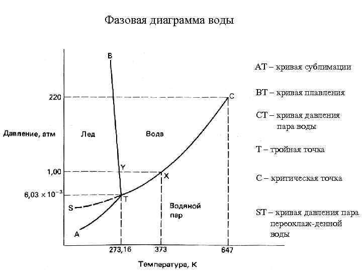 Диаграммы жидкость пар