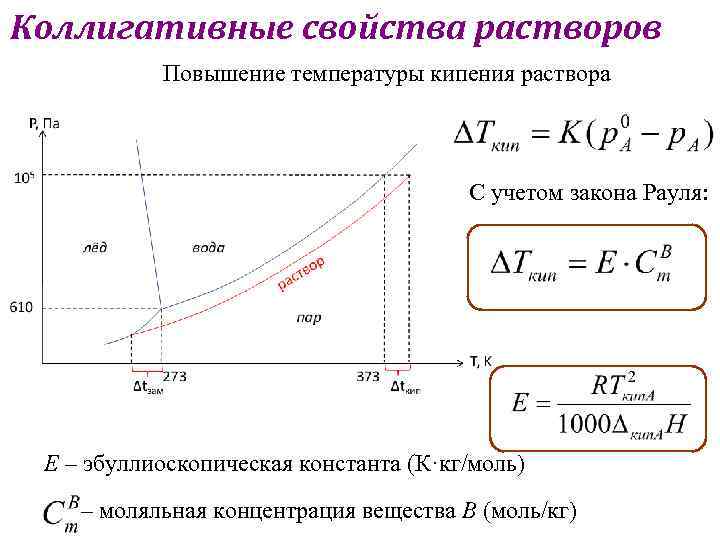Коллигативные свойства растворов Повышение температуры кипения раствора С учетом закона Рауля: Е – эбуллиоскопическая