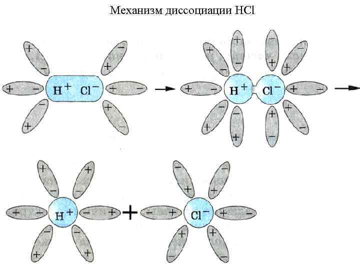 Механизм диссоциации НCl 