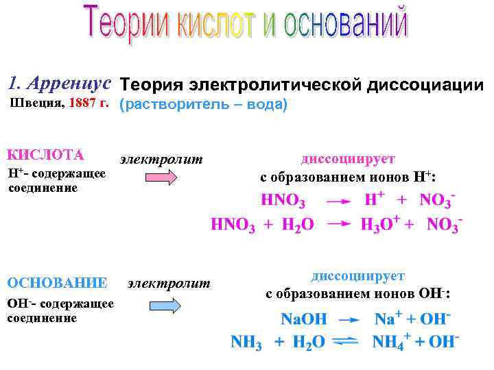 1. Аррениус Теория электролитической диссоциации Швеция, 1887 г. (растворитель – вода) КИСЛОТА Н+- содержащее
