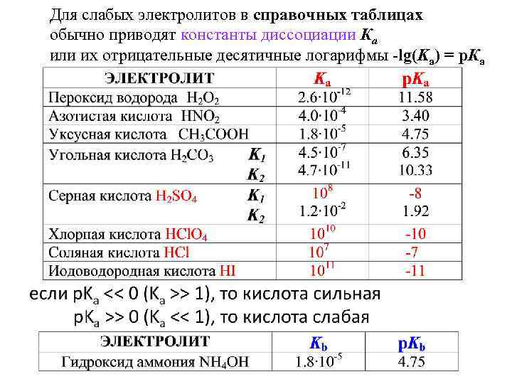 Для слабых электролитов в справочных таблицах обычно приводят константы диссоциации Кa или их отрицательные