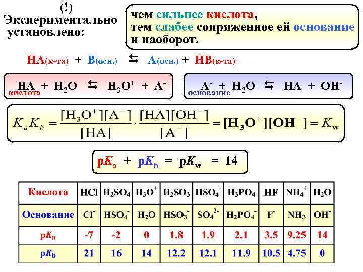 (!) Экспериментально чем сильнее кислота, тем слабее сопряженное ей основание установлено: и наоборот. HA(к-та)