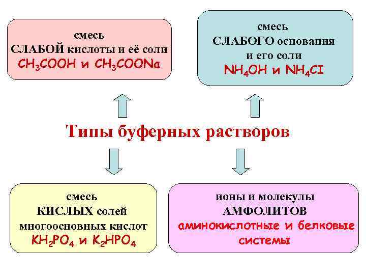 смесь СЛАБОЙ кислоты и её соли СН 3 СООН и CH 3 COONa смесь
