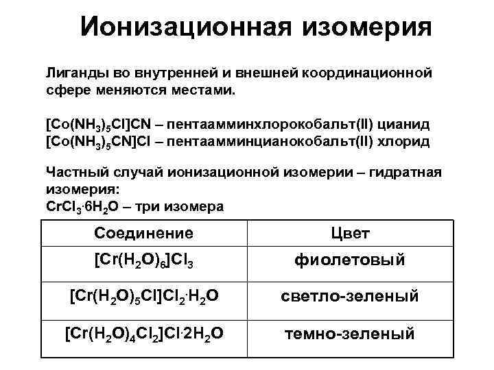 Ионизационная изомерия Лиганды во внутренней и внешней координационной сфере меняются местами. [Co(NH 3)5 Cl]CN