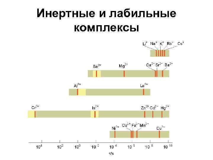 Инертные и лабильные комплексы 
