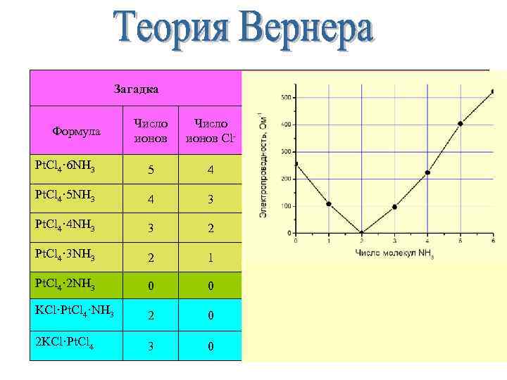 Загадка Разгадка Число ионов Cl- Pt. Cl 4· 6 NH 3 5 4 [Pt(NH