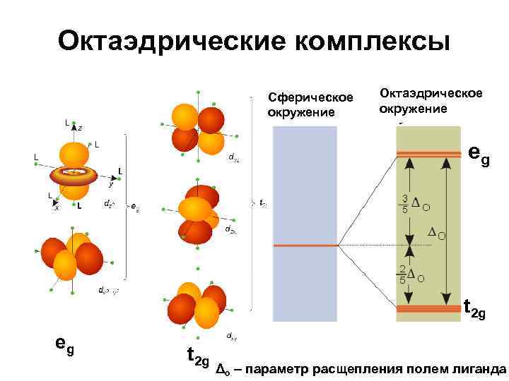 Октаэдрические комплексы Сферическое окружение Октаэдрическое окружение eg t 2 g Δo – параметр расщепления