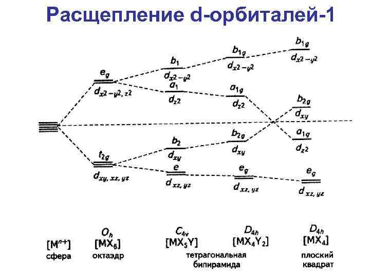 Расщепление d-орбиталей-1 
