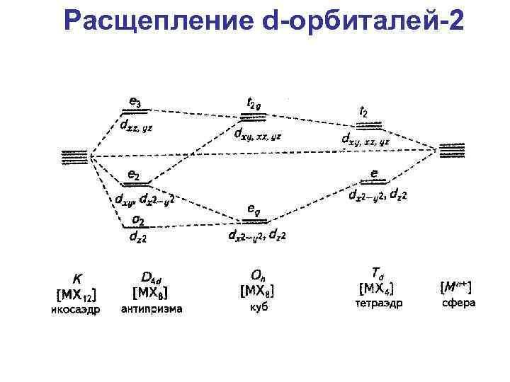 Расщепление d-орбиталей-2 