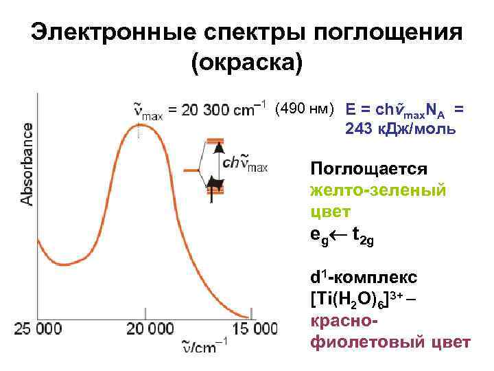 Электронные спектры поглощения (окраска) (490 нм) E = chṽmax. NA = 243 к. Дж/моль