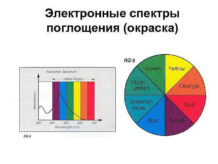 Электронные спектры поглощения (окраска) 