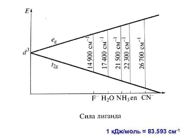 1 к. Дж/моль = 83. 593 см-1 