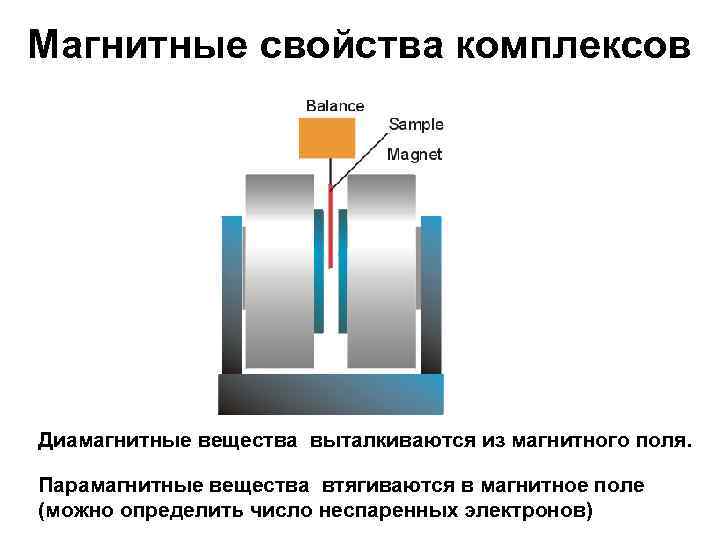 Магнитные свойства комплексов Диамагнитные вещества выталкиваются из магнитного поля. Парамагнитные вещества втягиваются в магнитное