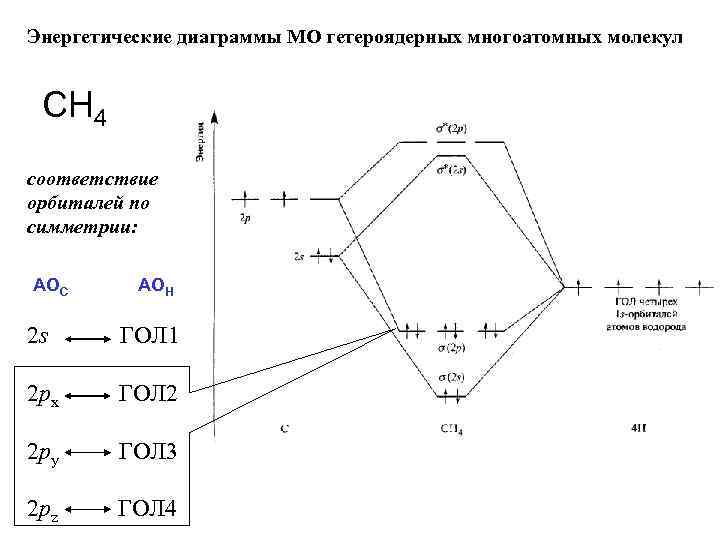 Энергетические диаграммы МО гетероядерных многоатомных молекул СН 4 соответствие орбиталей по симметрии: АОС АОН