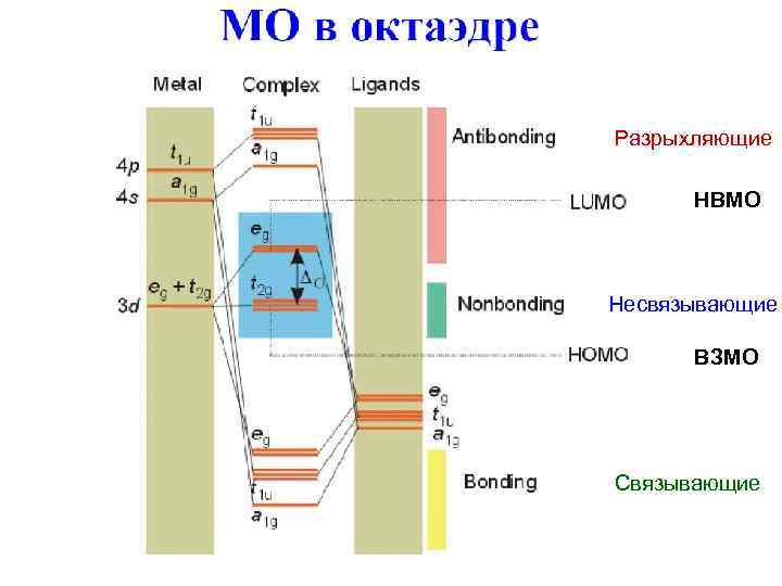 Разрыхляющие НВМО Несвязывающие ВЗМО Связывающие 