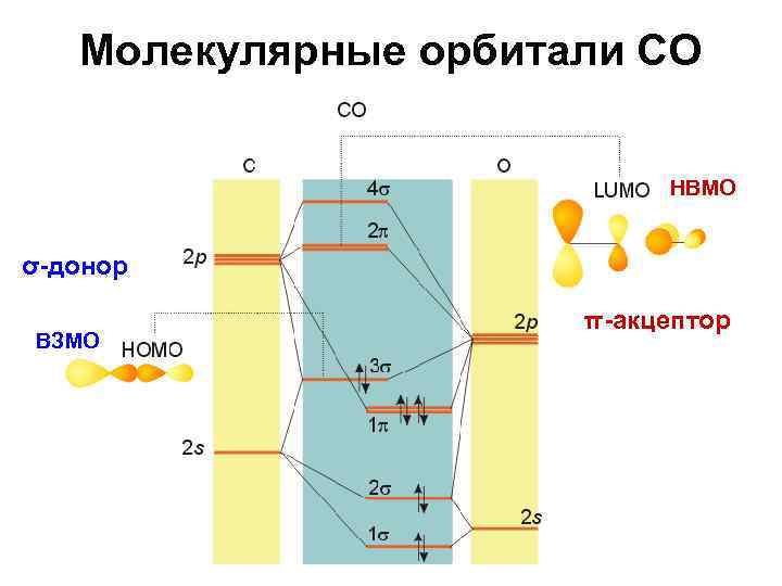 Молекулярные орбитали СО НВМО σ-донор ВЗМО π-акцептор 