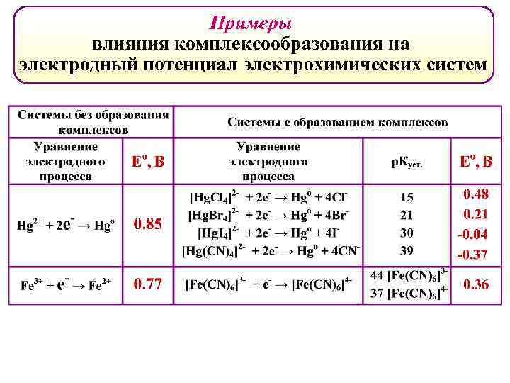 Примеры влияния комплексообразования на электродный потенциал электрохимических систем 