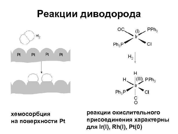 Реакции диводорода хемосорбция на поверхности Pt реакции окислительного присоединения характерны для Ir(I), Rh(I), Pt(0)
