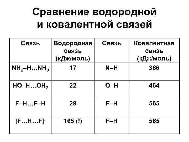 Сравнение водородной и ковалентной связей Связь NH 2–H…NH 3 Водородная связь (к. Дж/моль) 17