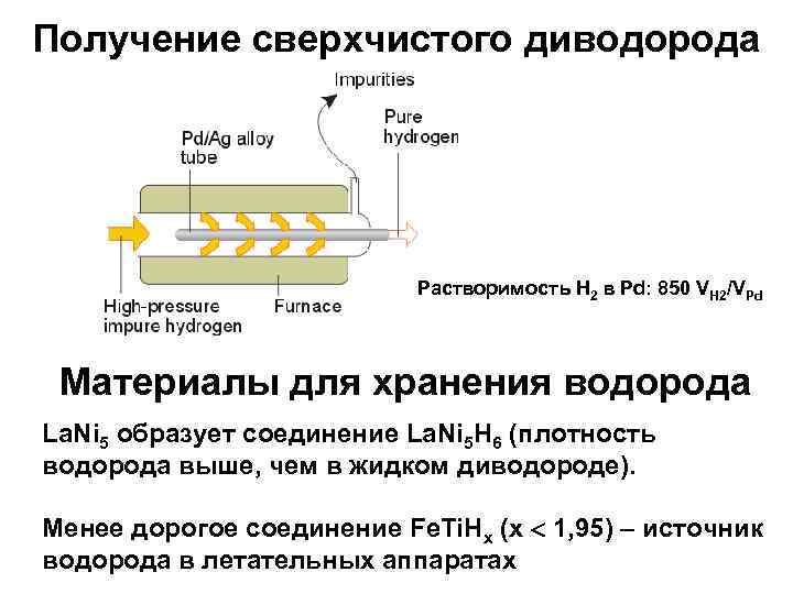 Получение сверхчистого диводорода Растворимость Н 2 в Pd: 850 VH 2/VPd Материалы для хранения