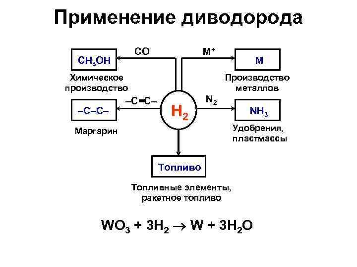 Применение диводорода CO CH 3 OH M+ Химическое производство –C–C– M Производство металлов –C=C–