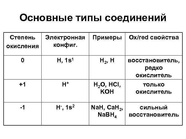 Водород в соединениях проявляет степень. Основные типы соединений водорода. Н2 степень окисления водорода. Важные соединения водорода. Типы соединений степени.