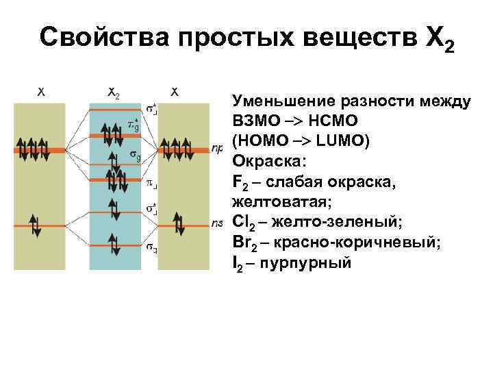 Свойства простых веществ X 2 Уменьшение разности между ВЗМО НCМО (HOMO LUMO) Окраска: F