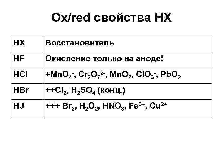 Ox/red свойства HX HX Восстановитель HF Окисление только на аноде! HCl +Mn. O 4