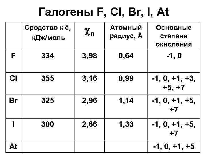 Галогены радиус