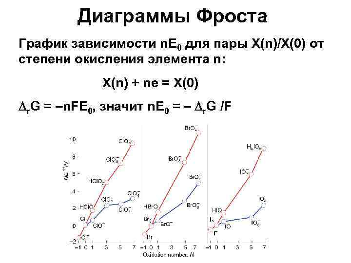 Диаграмма фроста. Диаграмма Фроста для Теллура. Диаграммы Фроста для галогенов. Диаграмма Фроста для брома. Диаграмма Фроста для марганца.