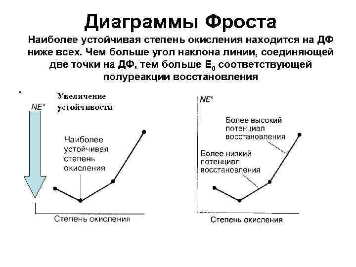 Диаграмма фроста для меди