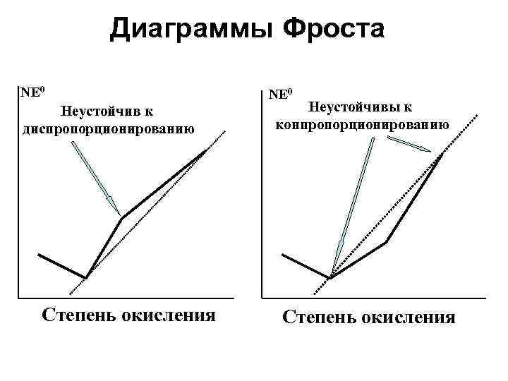 Диаграмма фроста. Диаграмма Фроста для ванадия. Диаграмма Фроста для азота. Диаграмма Фроста для меди. Диаграмма Фроста для хрома.