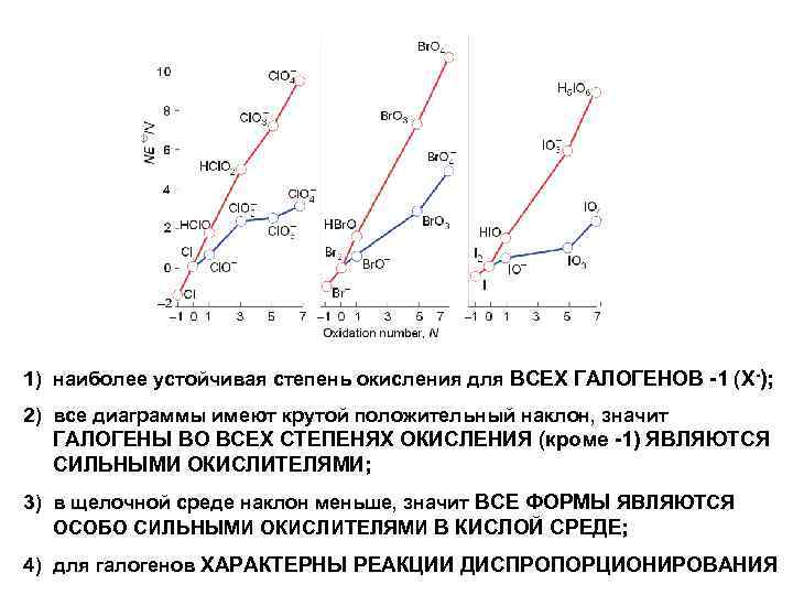 1) наиболее устойчивая степень окисления для ВСЕХ ГАЛОГЕНОВ -1 (Х-); 2) все диаграммы имеют