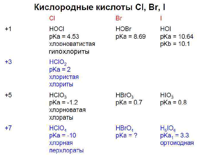 гипохлориты 