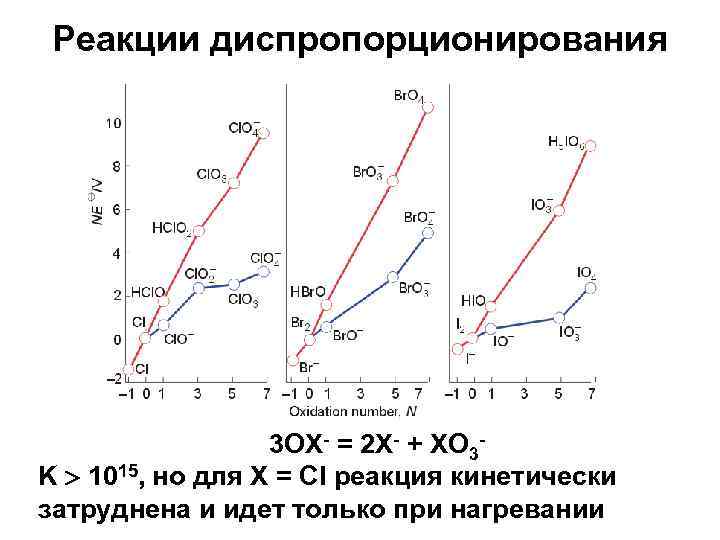 Реакции диспропорционирования 3 OX- = 2 X- + XO 3 K 1015, но для