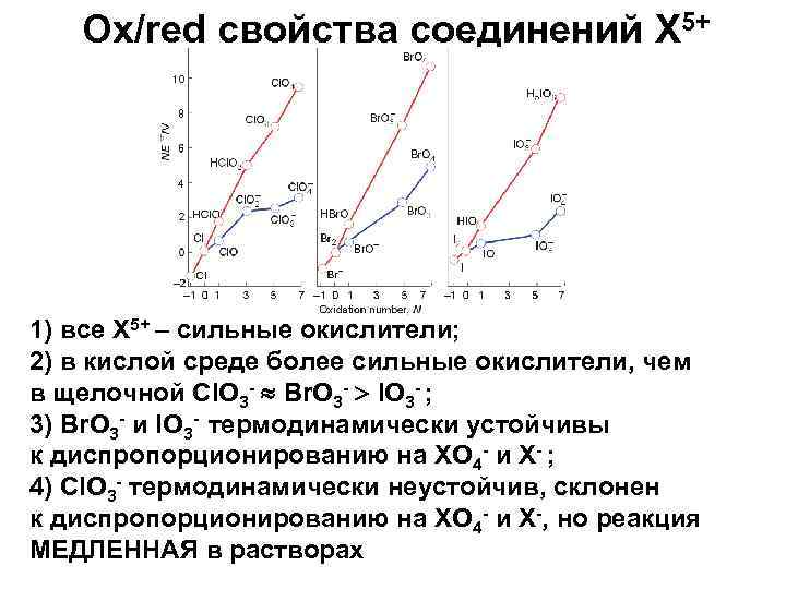 Ox/red свойства соединений X 5+ 1) все X 5+ – сильные окислители; 2) в