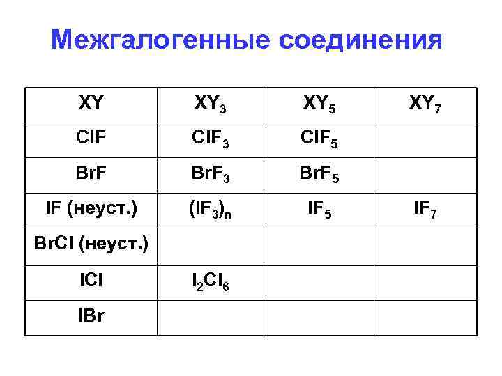 Межгалогенные соединения XY XY 3 XY 5 Cl. F 3 Cl. F 5 Br.