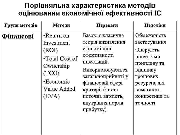 Порівняльна характеристика методів оцінювання економічної ефективності ІС Групи методів Фінансові Методи • Return оn